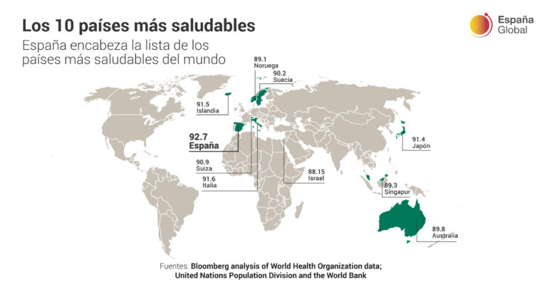 Estos son los motivos por los que España es el país más saludable del mundo