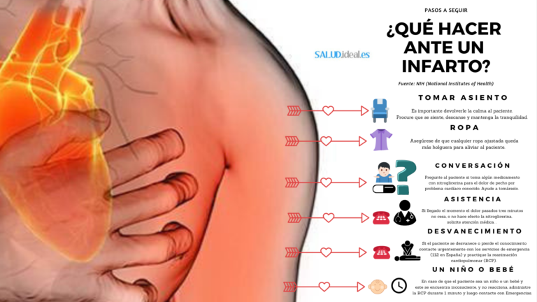 Infarto: pasos, qué hacer, causas y síntomas