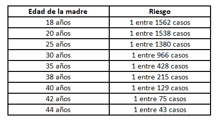 Síndrome de Down: nuevas pruebas y riesgos