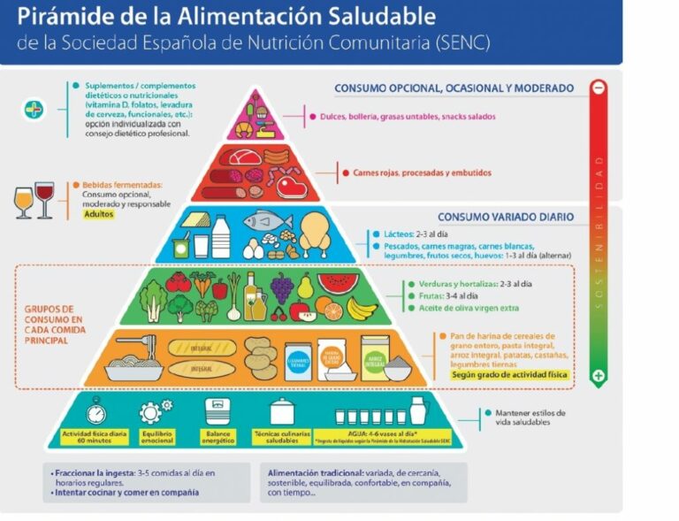 La nueva pirámide alimenticia